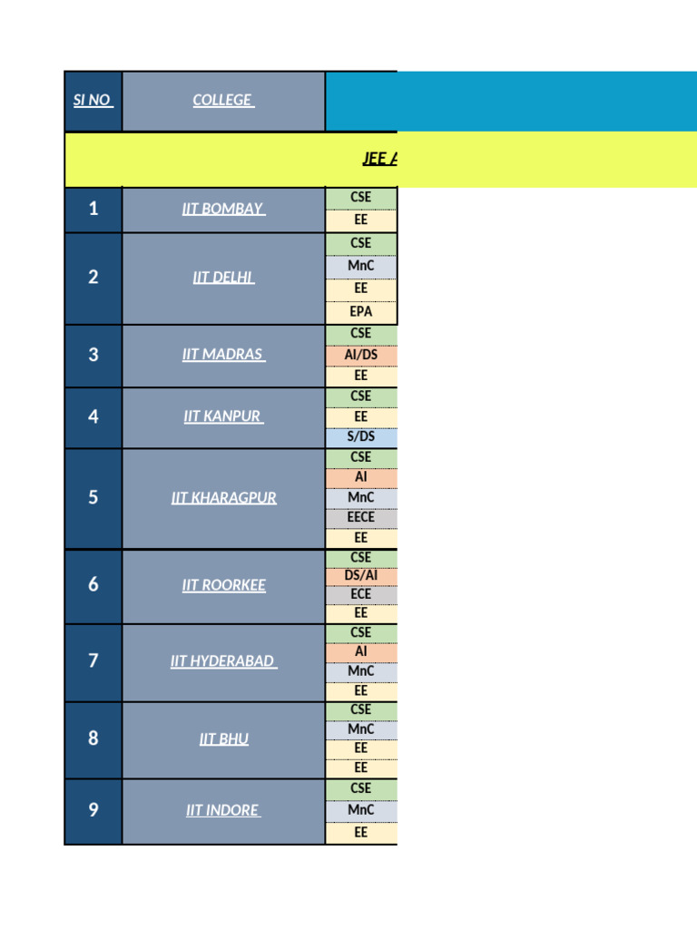 JEE Advanced & Mains College Rankings | PDF | Computer Science ...