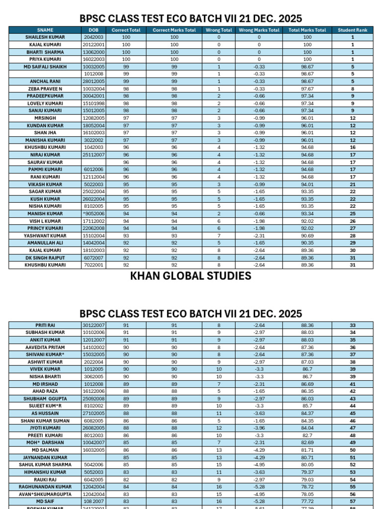 BPSC Eco Test MH Batch Vii | PDF