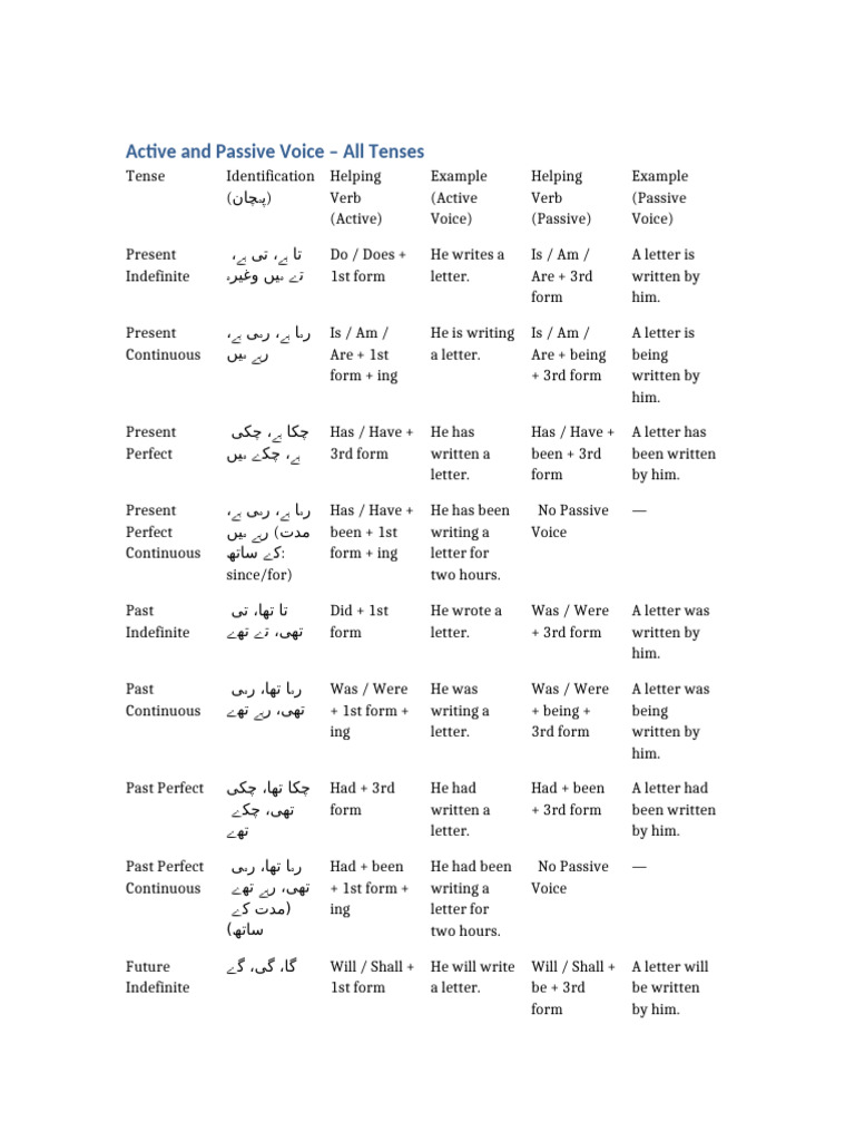 Active vs Passive Voice Explained | PDF | Grammatical Tense | Languages ...