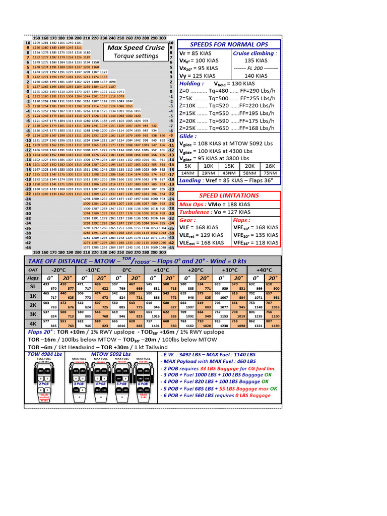 Takeoff Performance Data Analysis | PDF
