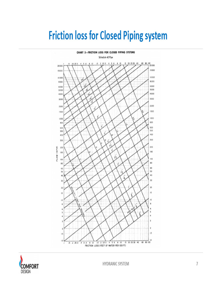 Friction and Losses in Hydronic Systems | PDF