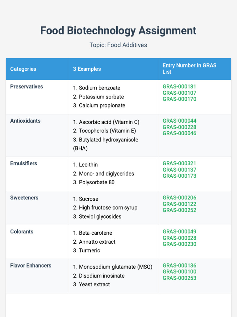 Food Additives and GRAS Examples | PDF