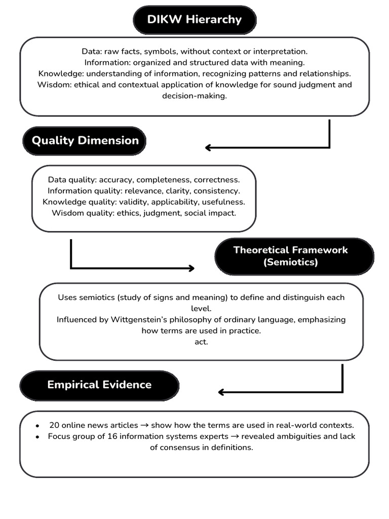 DIKW1 | PDF