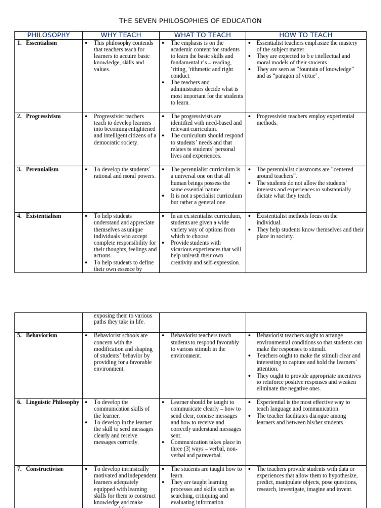 Seven Educational Philosophies Explained | PDF | Learning | Behaviorism