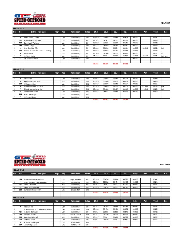 Off-Road Race Results | PDF | Automotive Technologies | Sports Cars