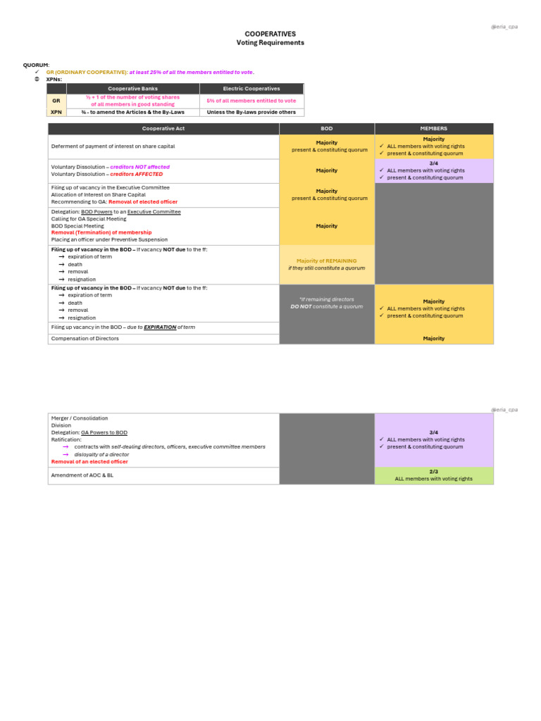 Cooperative Voting Requirements Explained | PDF | Quorum | Governance
