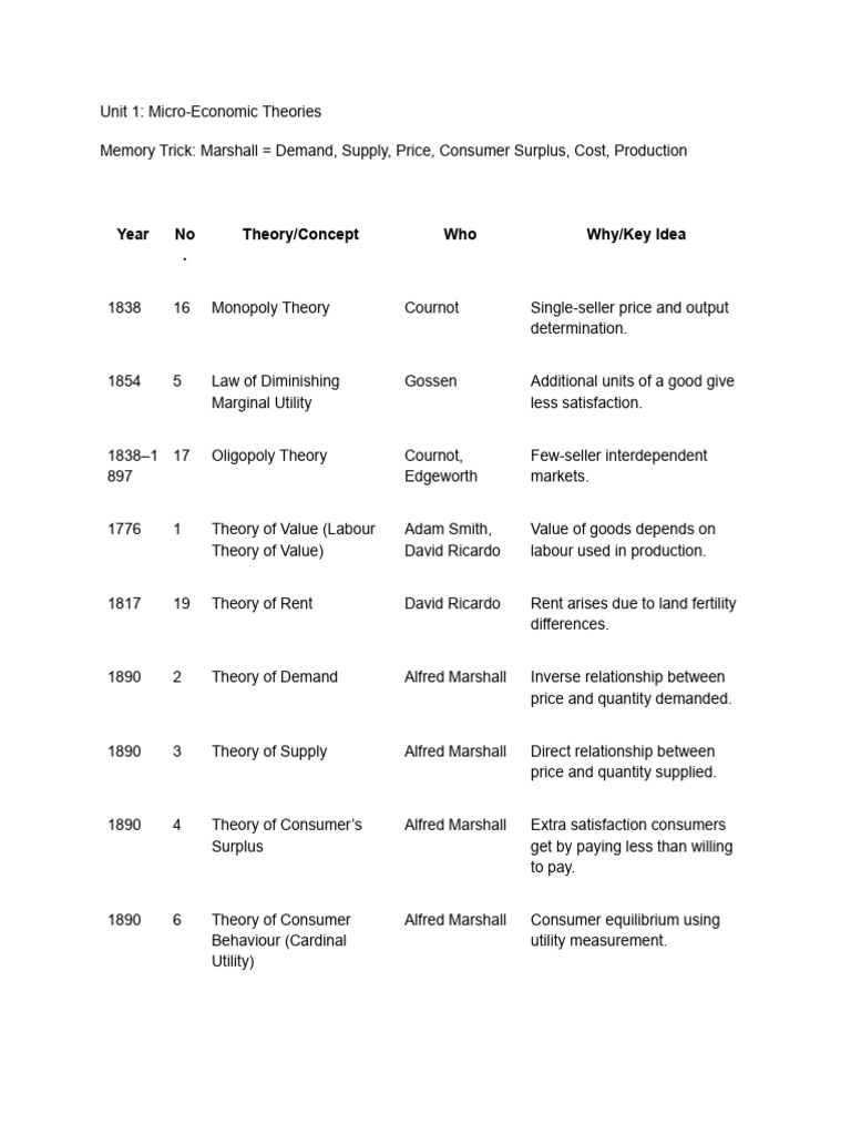 Key Economic Theories Overview | PDF | Ordinary Least Squares | Economics