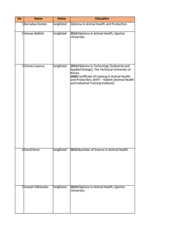 Longlisted Candidates in Animal Health | PDF | Veterinary Medicine ...