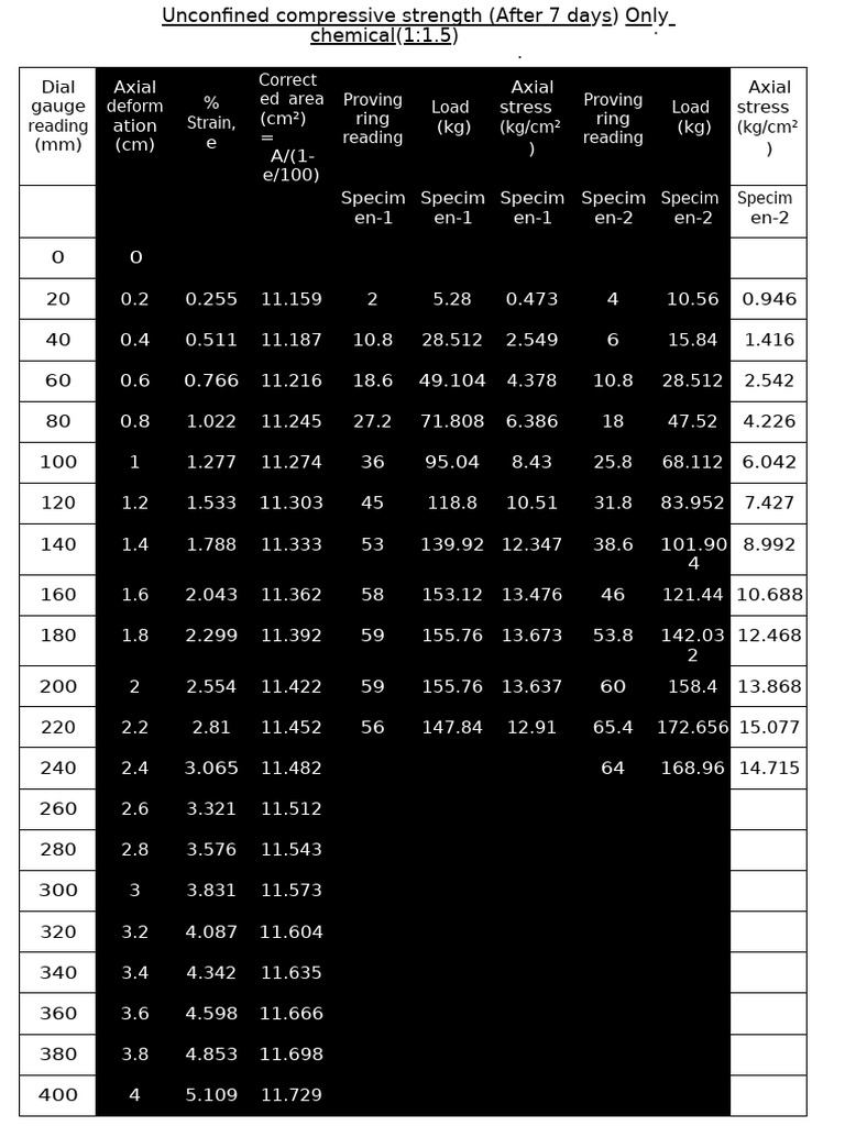 Unconfined Compressive Strength Data | PDF | Classical Mechanics ...