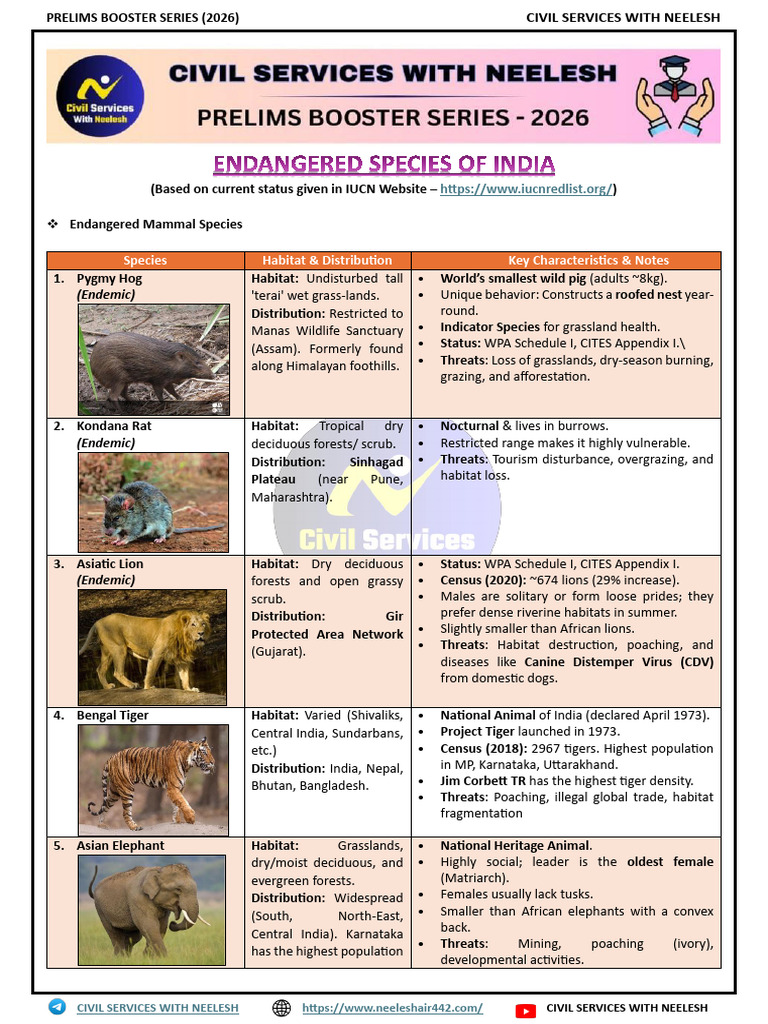 Endangered Species of India Overview | PDF | Tiger