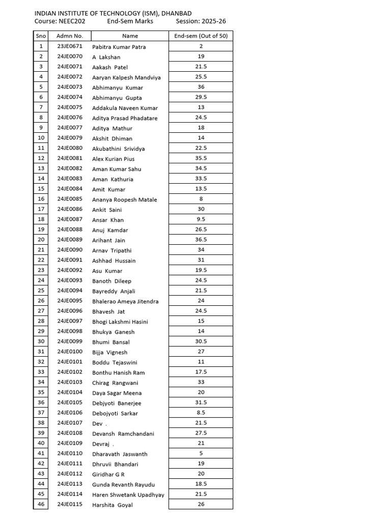 IIT Dhanbad NEEC202 End-Sem Marks 2025-26 | PDF