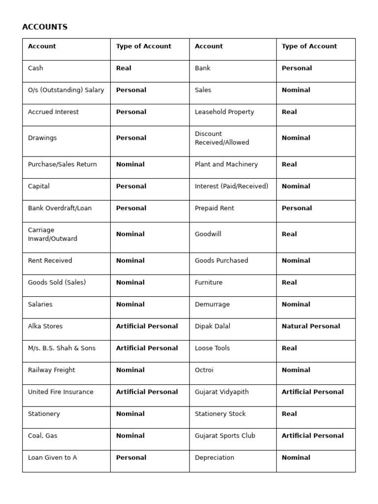 Types of Accounts and Journal Entries | PDF | Debits And Credits | Expense
