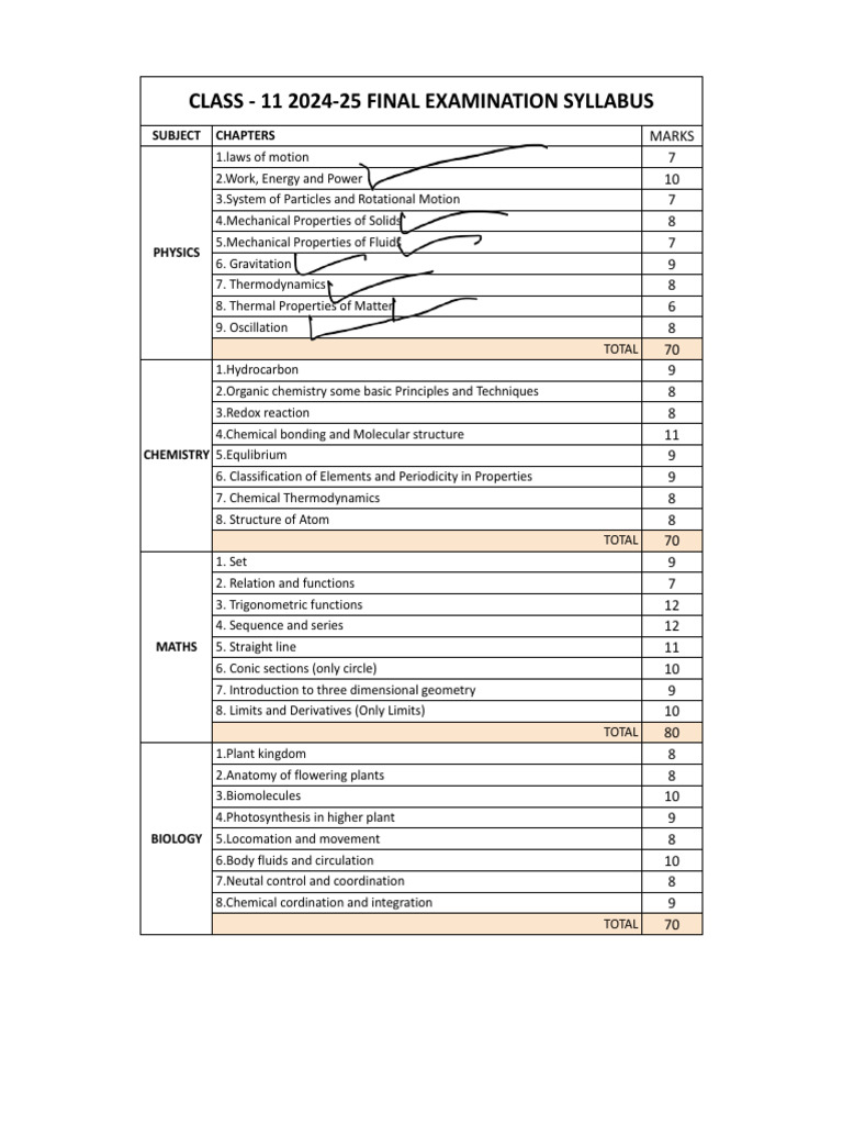 Class 11 2024-25 Exam Syllabus | PDF | Chemistry | Physical Sciences