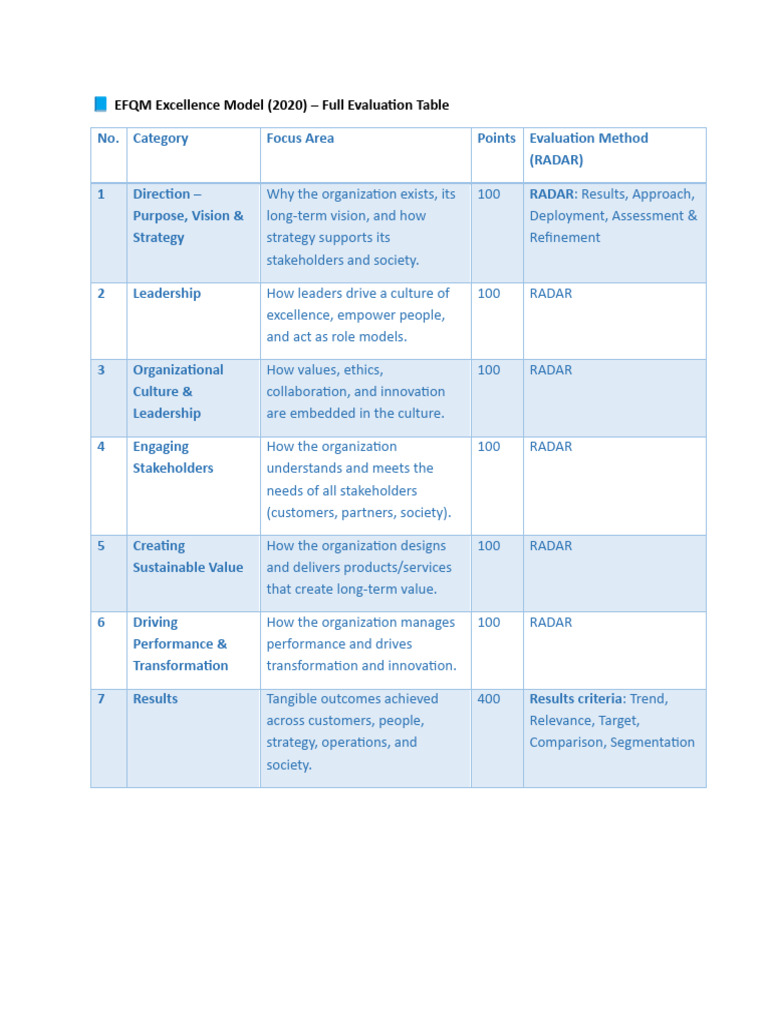 EFQM Excellence Model Evaluation Table | PDF