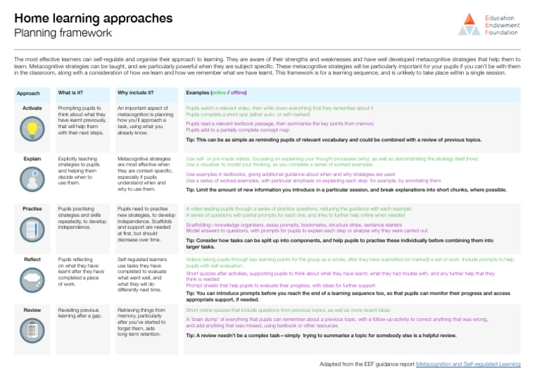 Effective Home Learning Strategies | PDF | Metacognition | Mental Processes