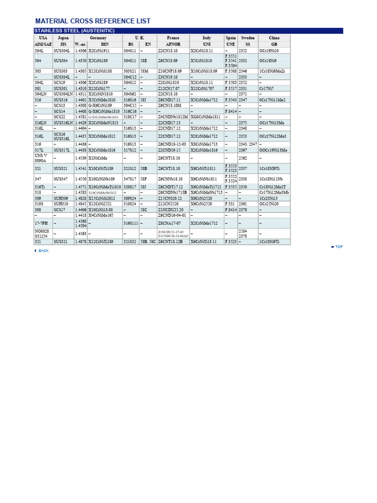 Daftar Referensi Material Stainless Steel | PDF | Material | Baja