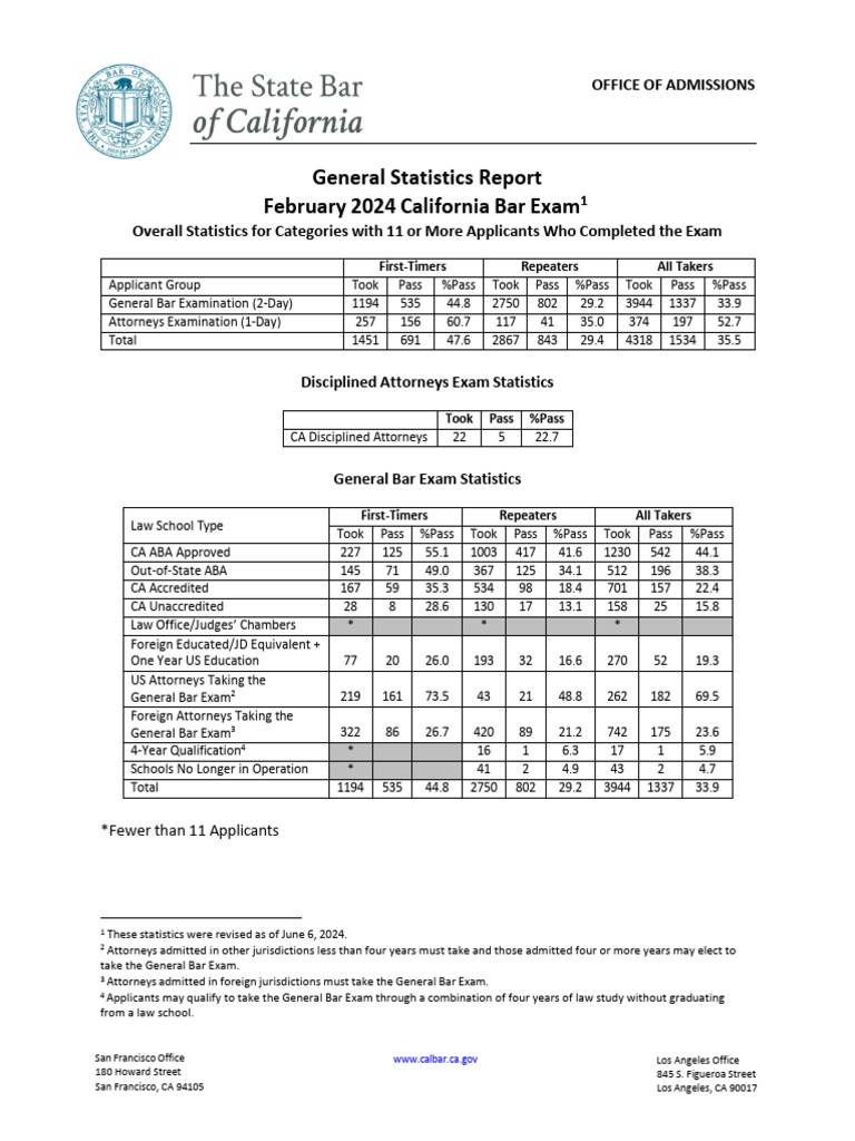 February 2024 California Bar Exam Stats | PDF | California | American Bar Association