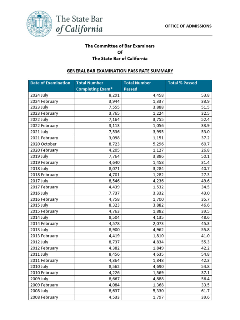 California Bar Exam Pass Rates Summary | PDF | Qualifications