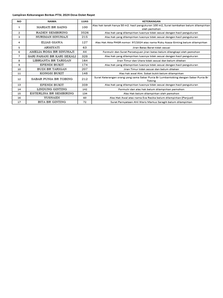 Lampiran PTSL Dolat | PDF