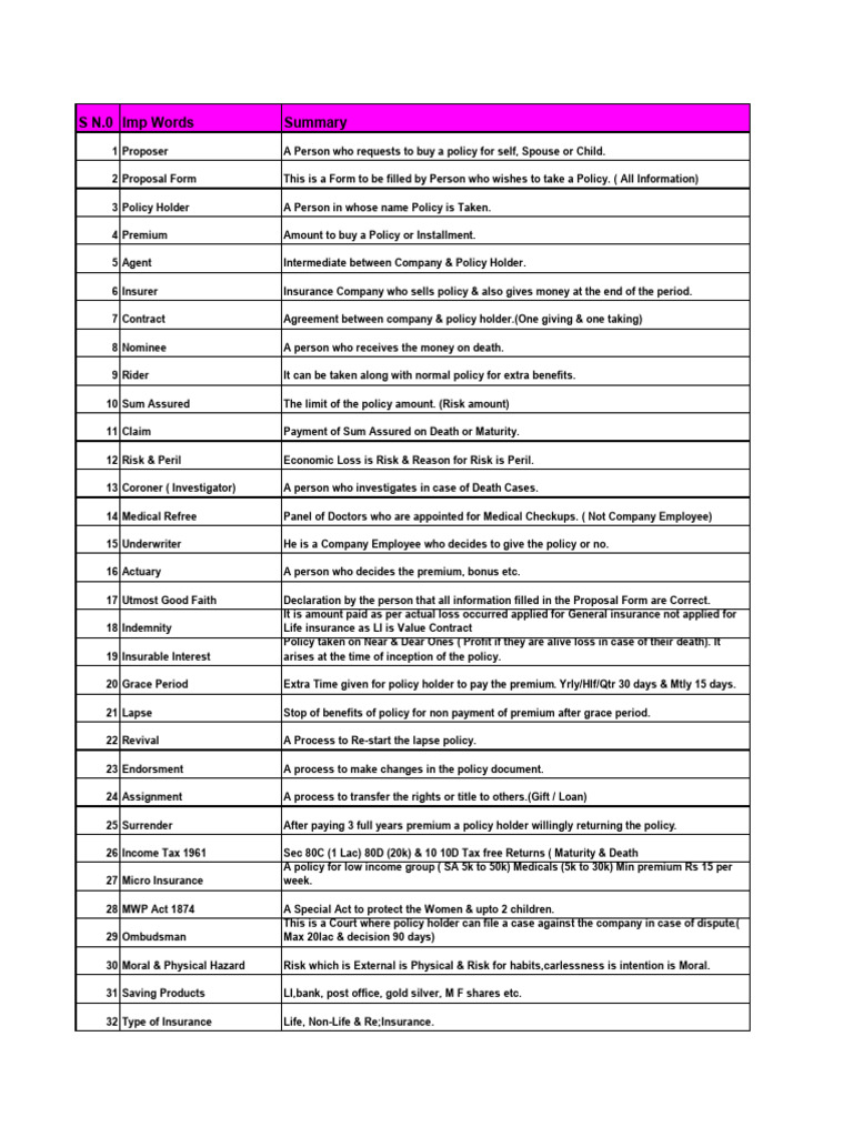 Key Insurance Terms Explained | PDF | Insurance | Assignment (Law)