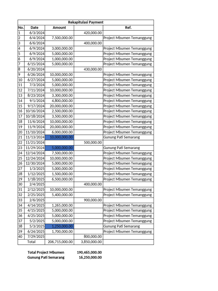 Rekapitulasi Pembayaran dan Material | PDF