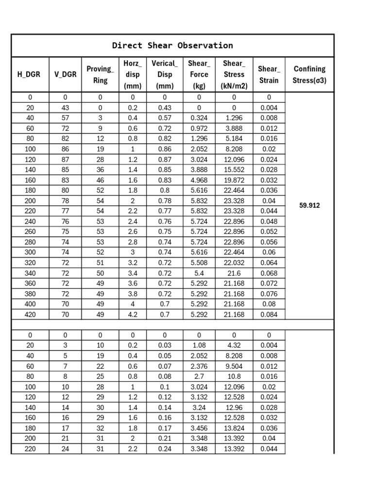 Shear Force and Stress Data Analysis | PDF