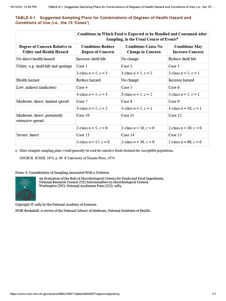 TABLE 6-1, Suggested Sampling | PDF | Shelf Life