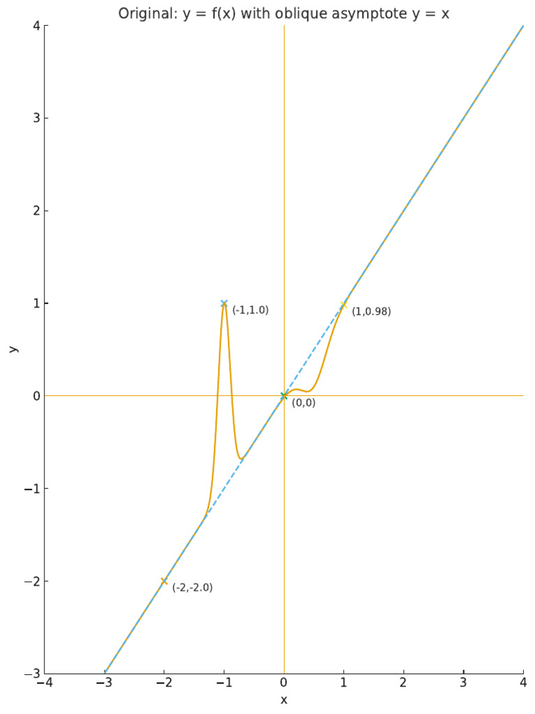 Graph Transformations and Asymptotes | PDF