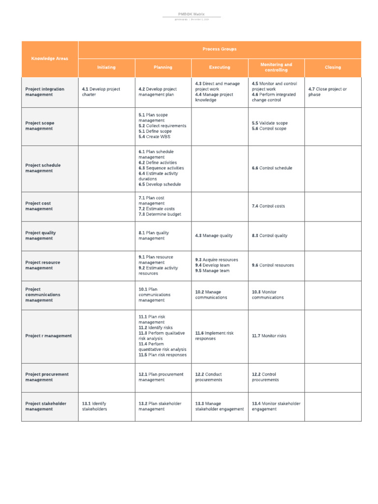 PMBOK Matrix logic | PDF | Business