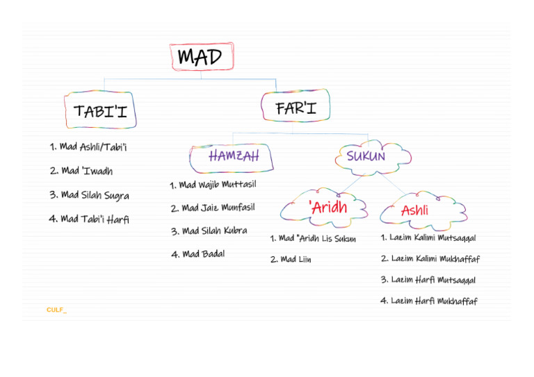 Diagram MAD | PDF