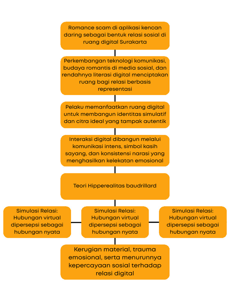 Romance Scam di Aplikasi Kencan Daring | PDF