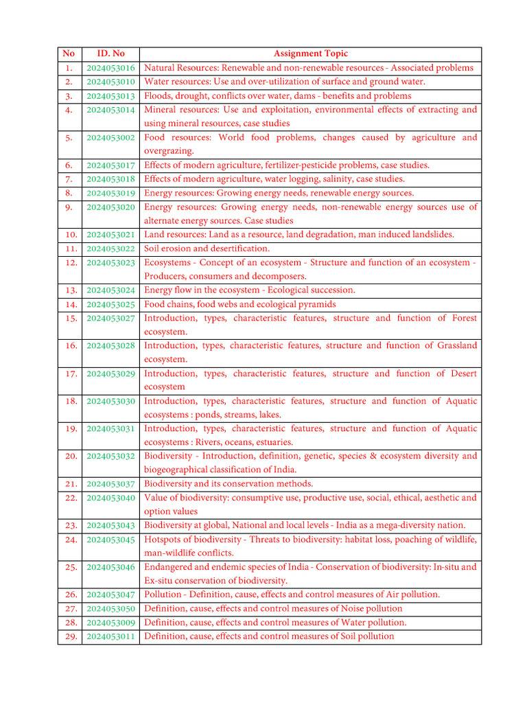 Ens 201 Assignment | PDF | Natural Disasters | Biodiversity