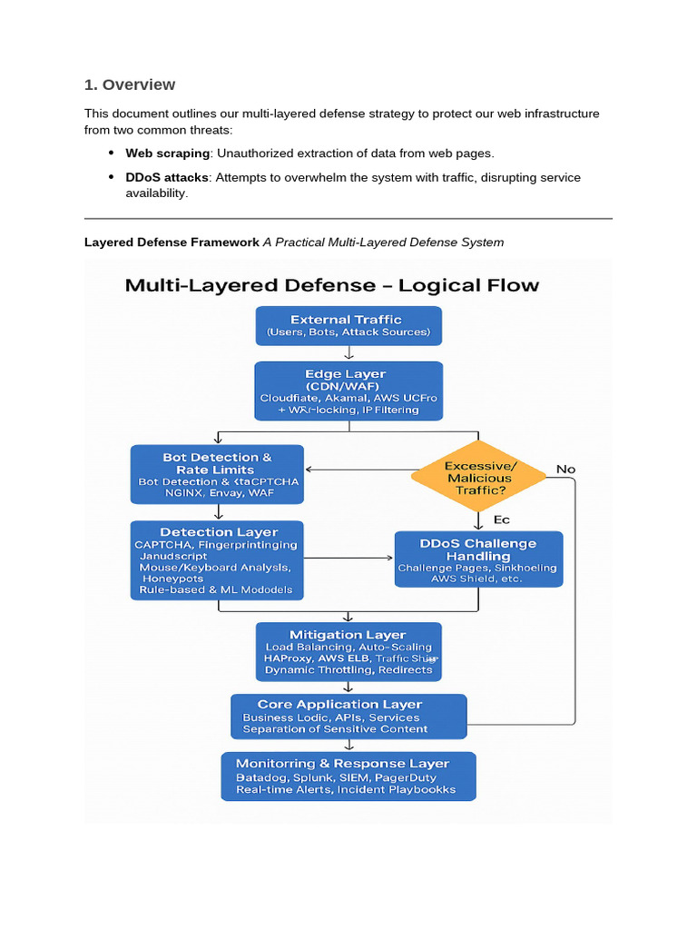 Multi-Layered Web Security Strategies | PDF | Denial Of Service Attack ...