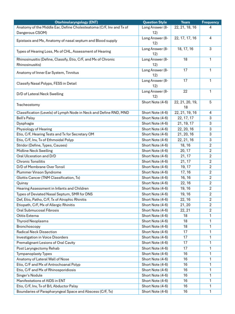 ENT and Ophthalmology Exam Topics | PDF | Medical Specialties | Human Eye