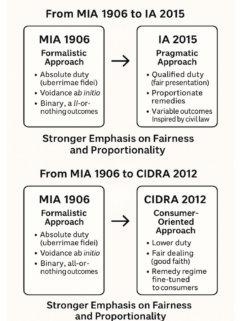 MIA to IA in Insurance | PDF