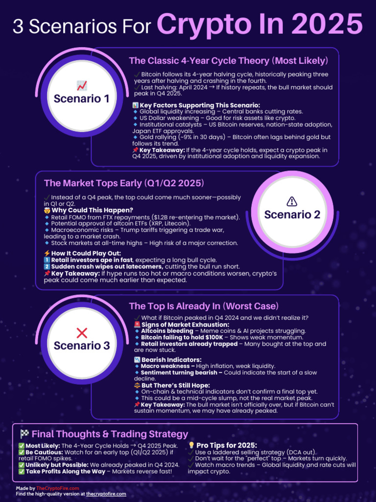 Scenarios For Crypto in 2025 | PDF | Cryptocurrency | Market Trend