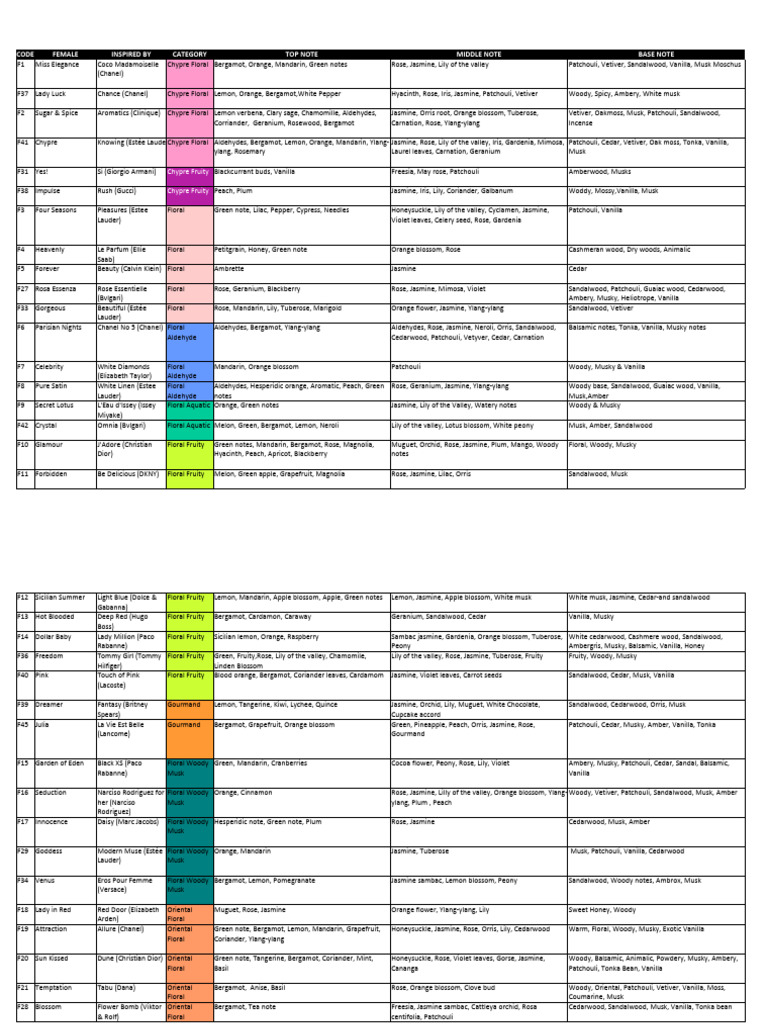 Women's Fragrance Notes Guide | PDF | Perfumery