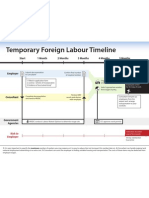 Foreign Labour Timeline