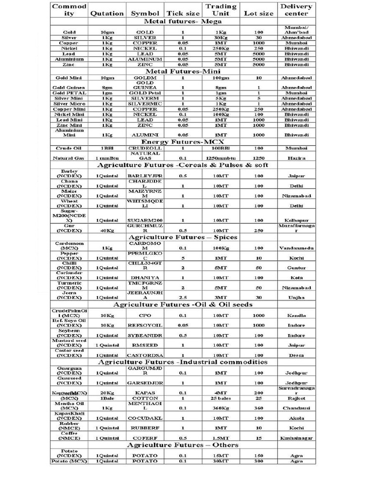 Commodity Lot Size | PDF