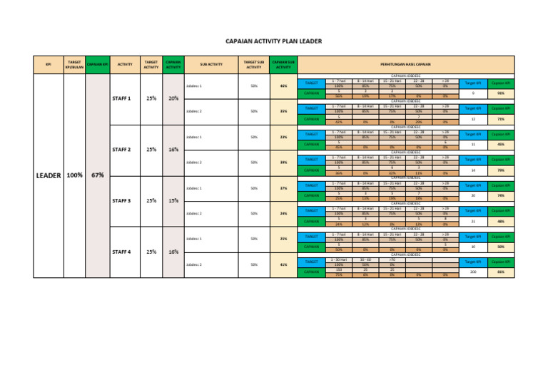 KPI Performance and Activity Analysis | PDF