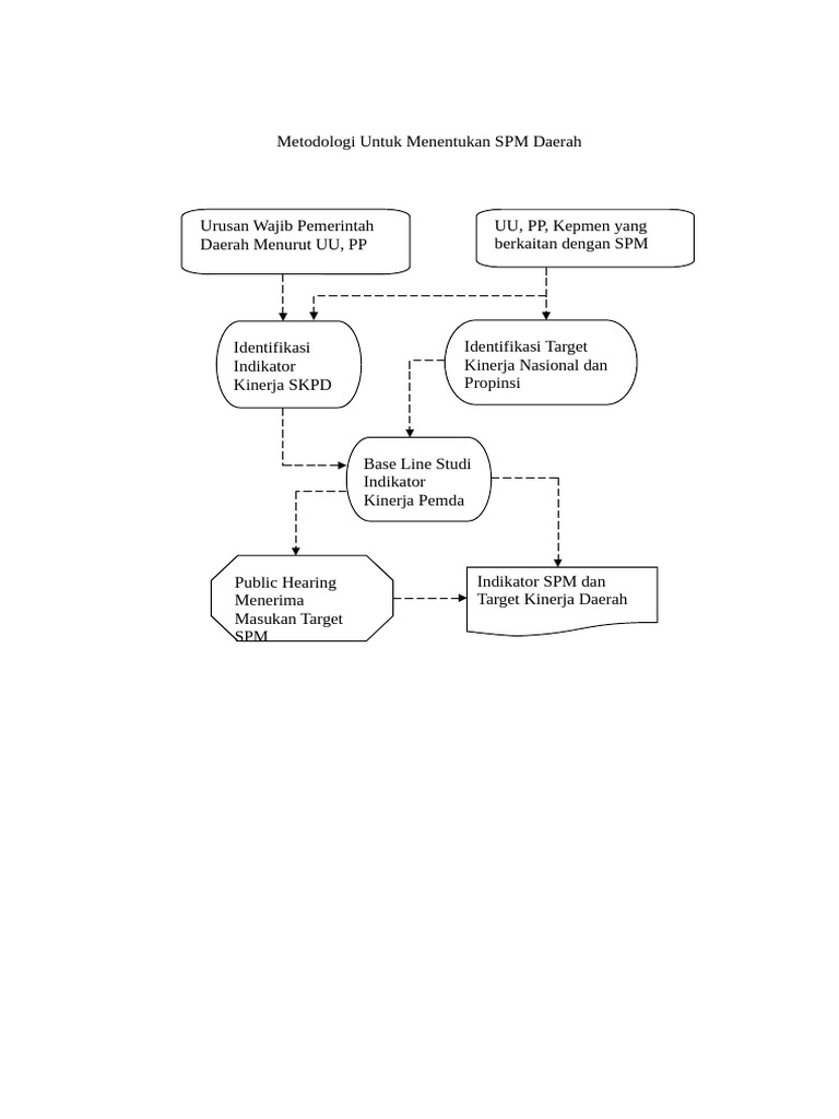 Proses Penyusunan SPM | PDF