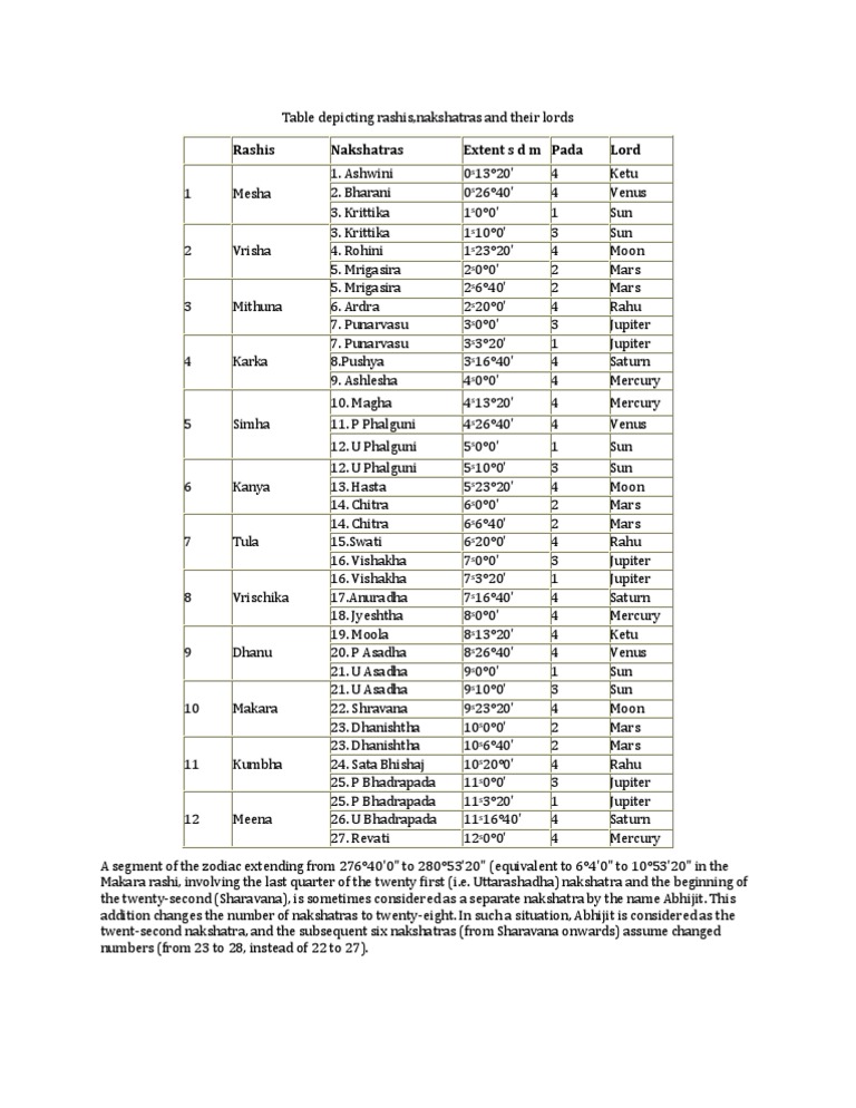 Rashi and Nakshatra Lords Table | PDF
