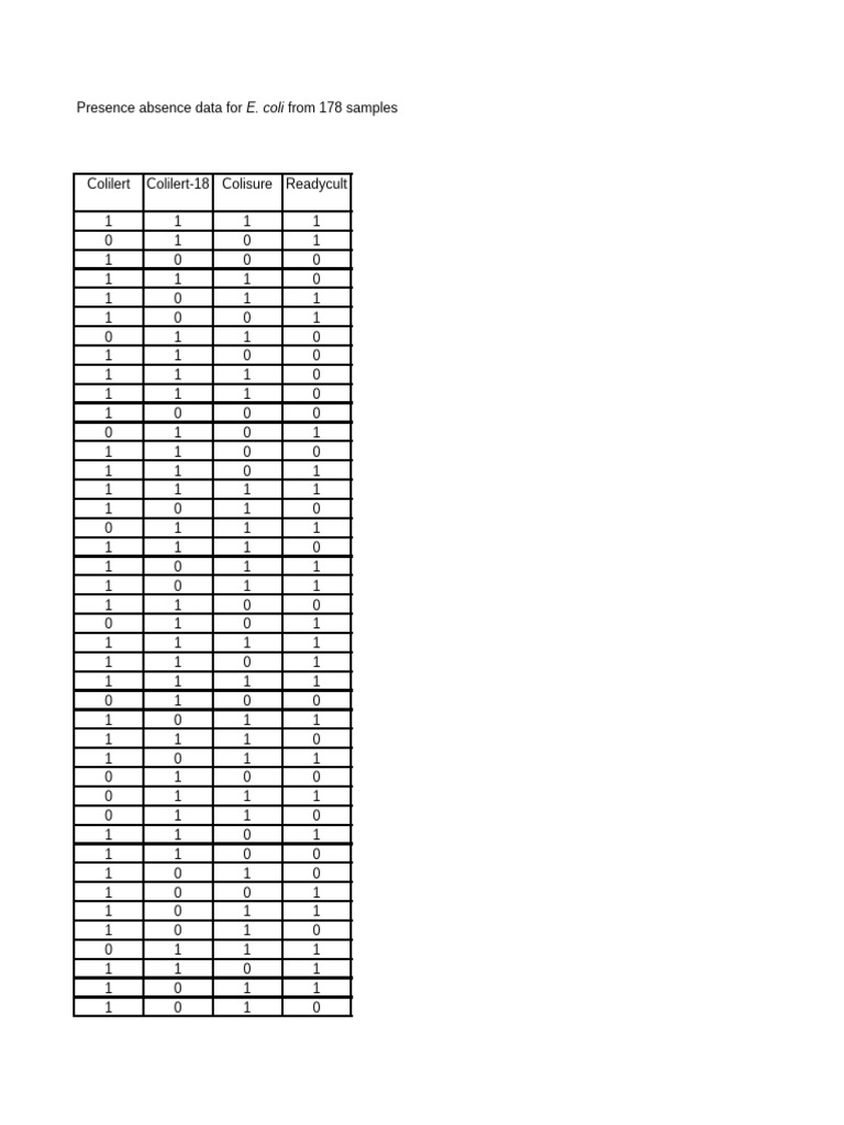 Presence Absence Data For E. Coli From Disinfected Samples | PDF ...