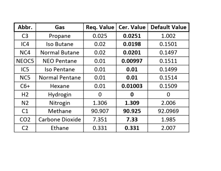 Gas Composition and Value Data | PDF