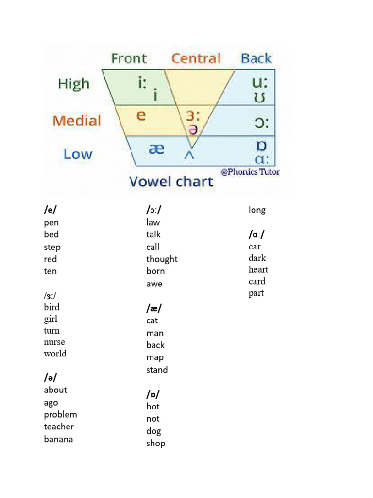Phonetic Sounds and Example Words | PDF