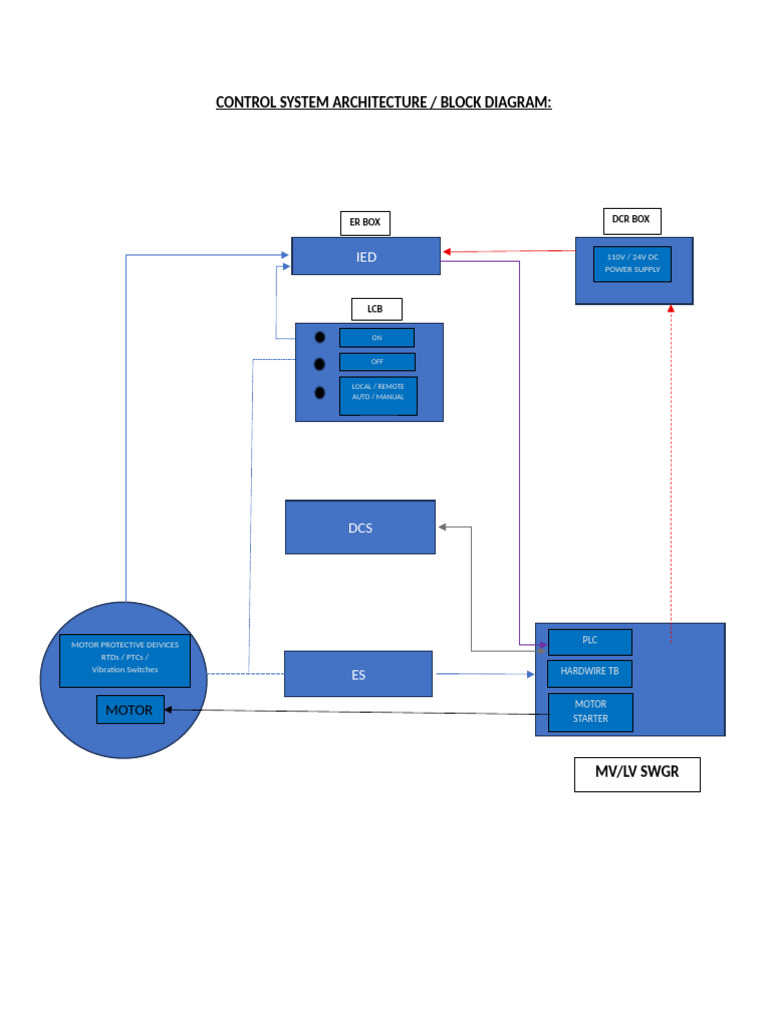 Control System Architecture Overview | PDF