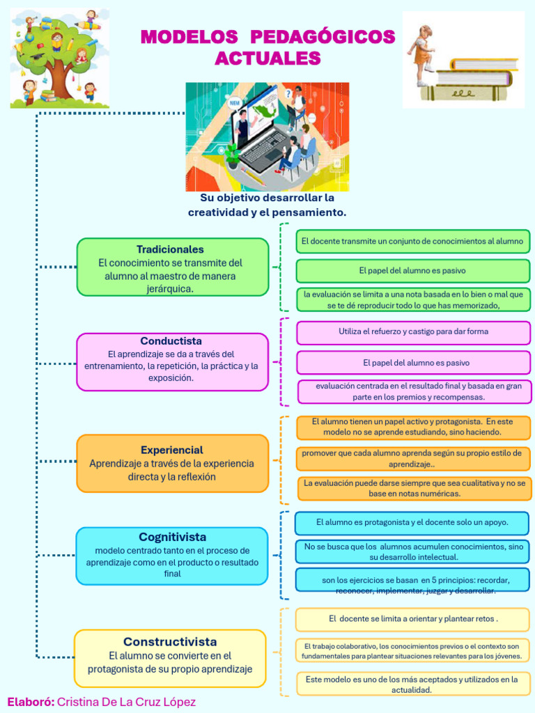 Modelos Pedagógicos Actuales en Educación | PDF | Aprendizaje | Maestros