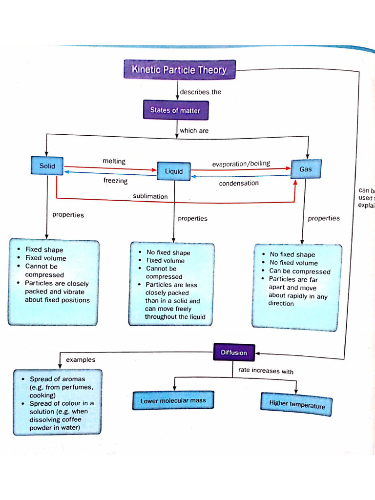 Chemistry Concept Map | PDF