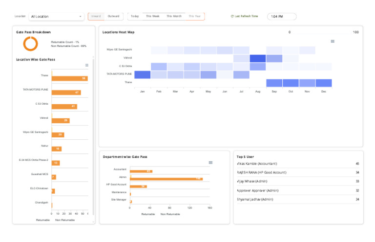 Gate Pass Analysis by Location and User | PDF