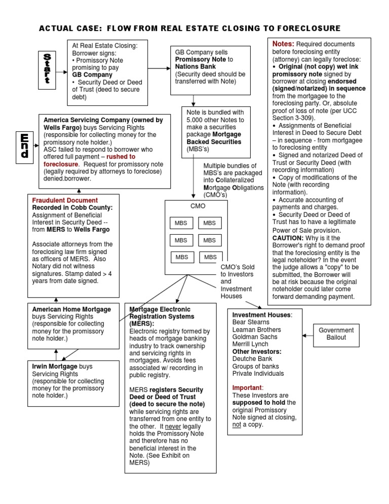 Flow Chart From Real Estate Closing to Foreclosure | Mortgage Backed ...